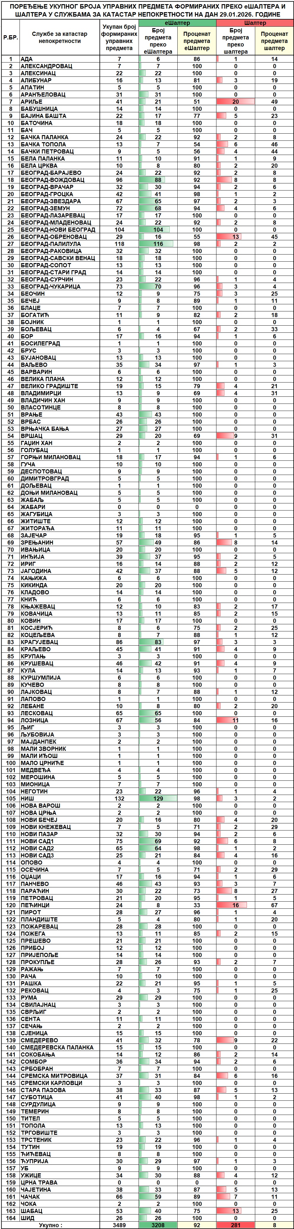 /content/images/stranice/statistika/2026/01/Dnevni izveštaj na dan 29.01.2026.jpg